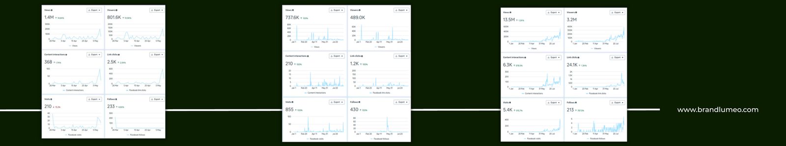 Meta Ads performance dashboards showing views, viewers, content interactions, link clicks, visits and follows for Hridayam, EyeTrack Solutions and Edufix Learning campaigns